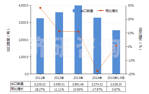 2011-2015年9月中國(guó)加強(qiáng)或與其他材料合制硫化橡膠管(不帶附件、硬質(zhì)橡膠除外)(HS40094100)出口量及增速統(tǒng)計(jì)